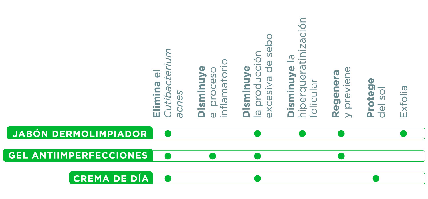 Acciones antiacné