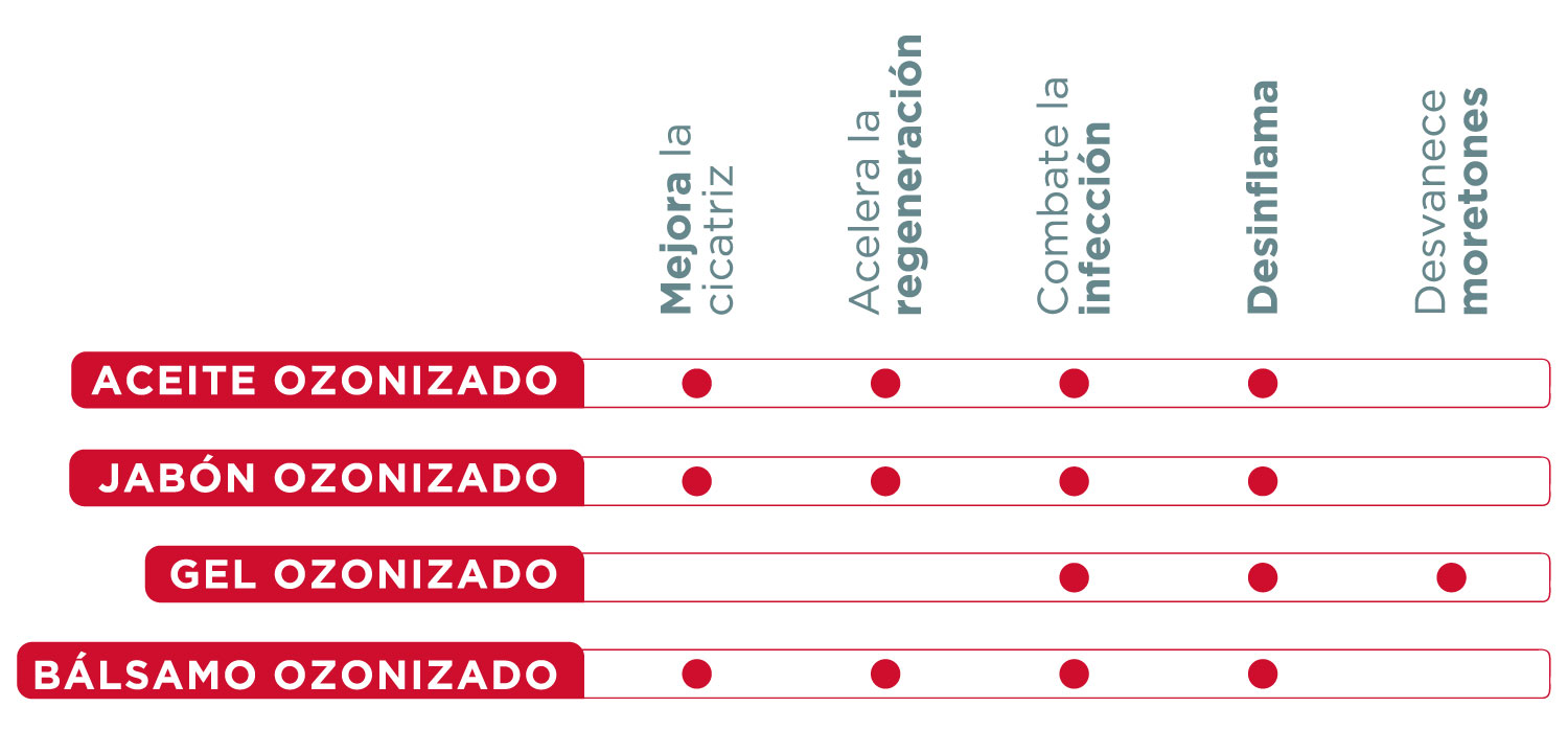 Acciones cicatrizantes